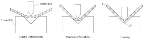 groove in metal sheet|sheet metal grooving methods.